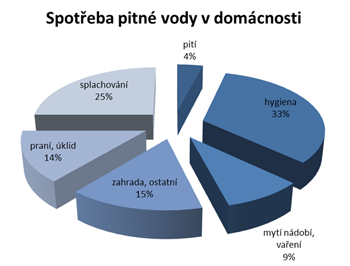 Spotřeba pitné vody